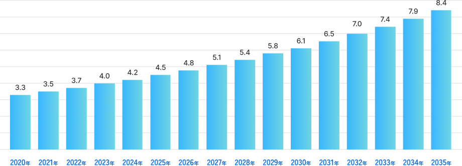 市場規模予測のグラフ