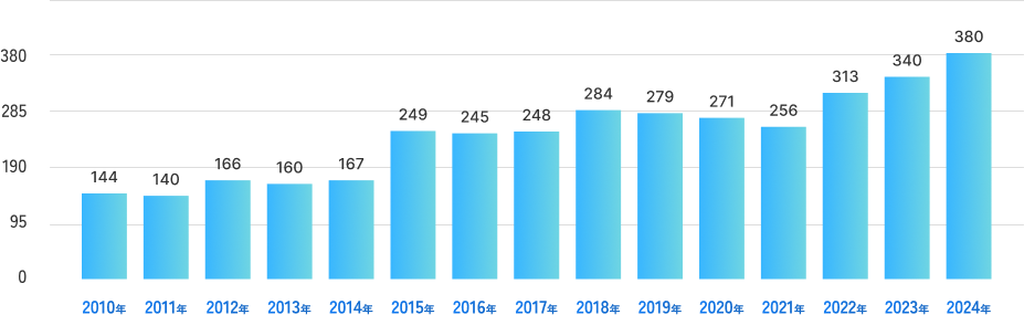 空研の売上推移のグラフ