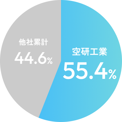 国内シェア割合のグラフ。国内シェアの55.4%を占めている。